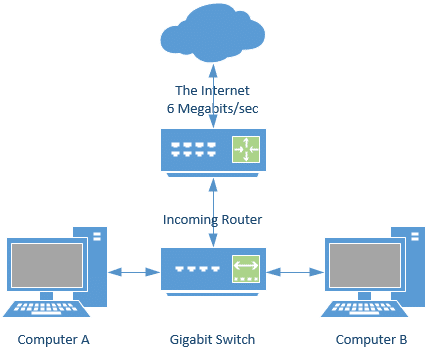 LAN connected to the Internet