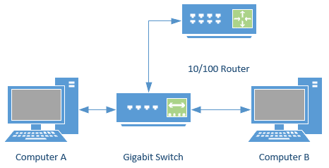 Computer A, B and a router all connected to a gigabit switch