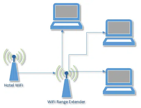 Hotel Range Extender