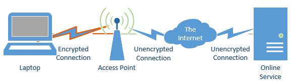 Wifi Encryption