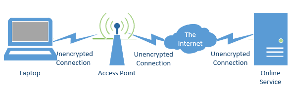 An unencrypted connection