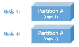 Mirrored disks.