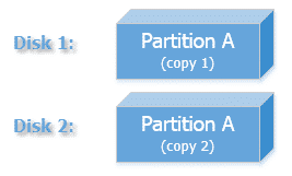 Mirrored Drives