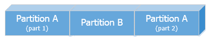 Partition A split across partition B