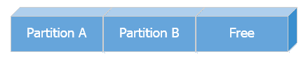 Partitions A, B and free space