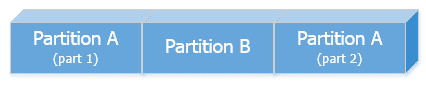 Partition A split across partition B