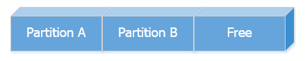 Partitions A, B and free space