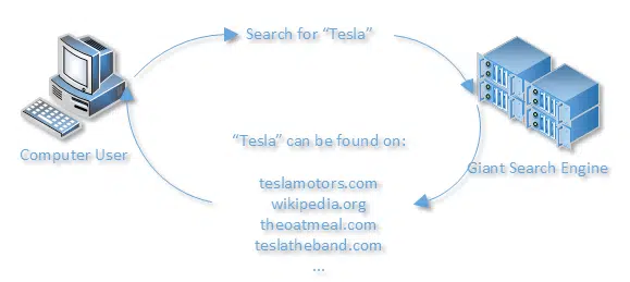 Searching for Tesla