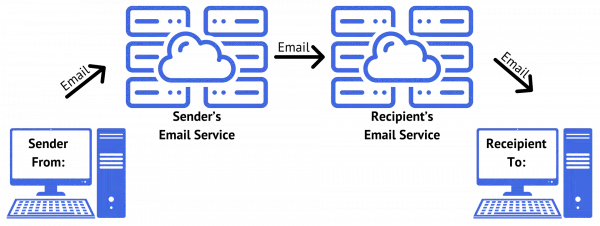 Simple Email Path