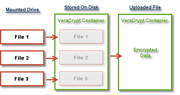 VeraCrypt Storage Model