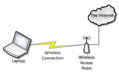 Wireless Connection