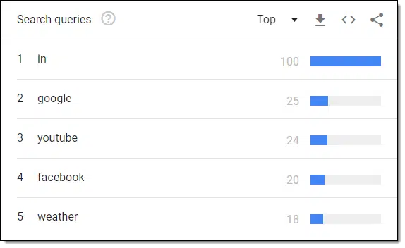 Google Trends data