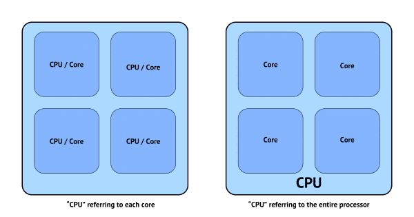 CPU or CPU?