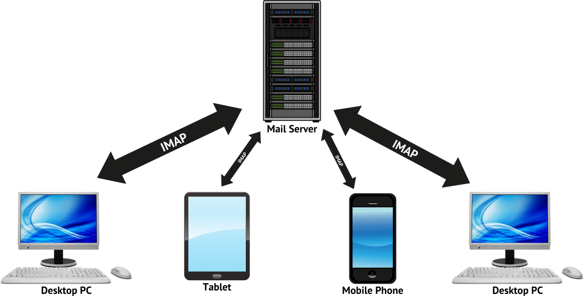 Accessing Email via IMAP