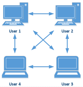 Peer-to-peer file sharing