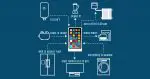 The Internet Of Things