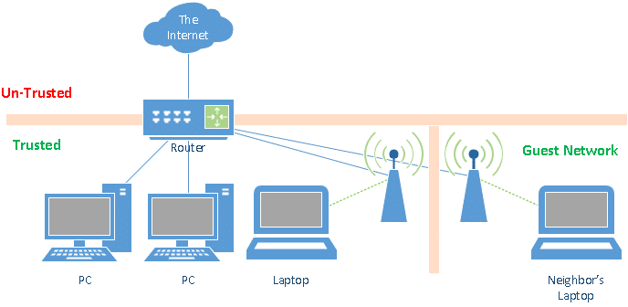 Using a Guest Network