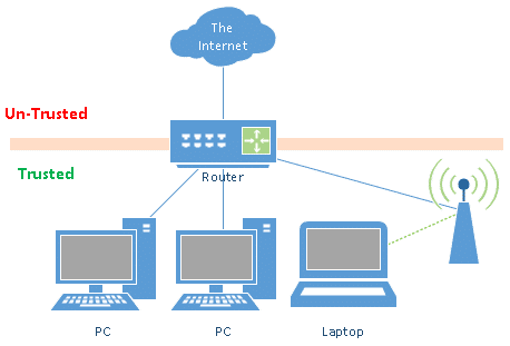 The network trust barrier