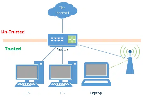 The network trust barrier