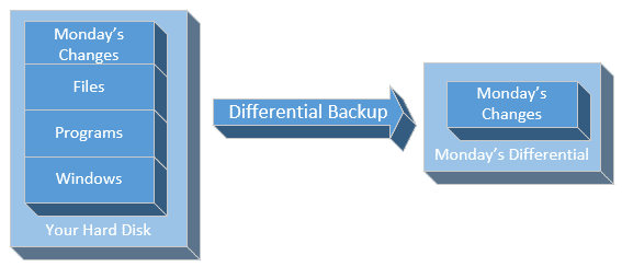 Monday's Differential Backup