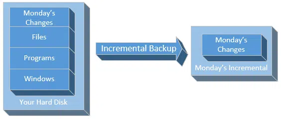 Monday's Incremental Backup