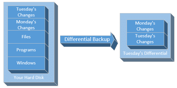 Tuesday Differential Backup