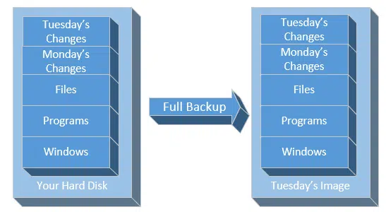 Tuesday's Full Backup