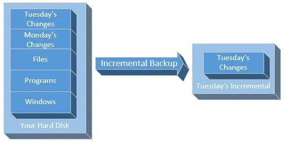 Tuesday's Incremental Backup