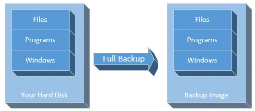 Full Image Backup