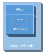 Your Hard DIsk