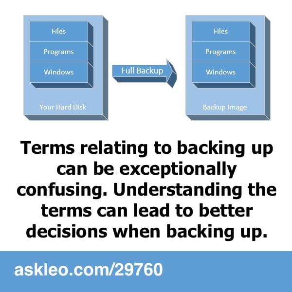 Terms relating to backing up can be exceptionally confusing. Understanding the terms can lead to better decisions when backing up.