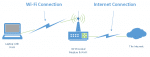 Wi-Fi vs. Internet