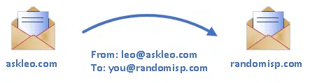 Basic mail transfer - point A to point B