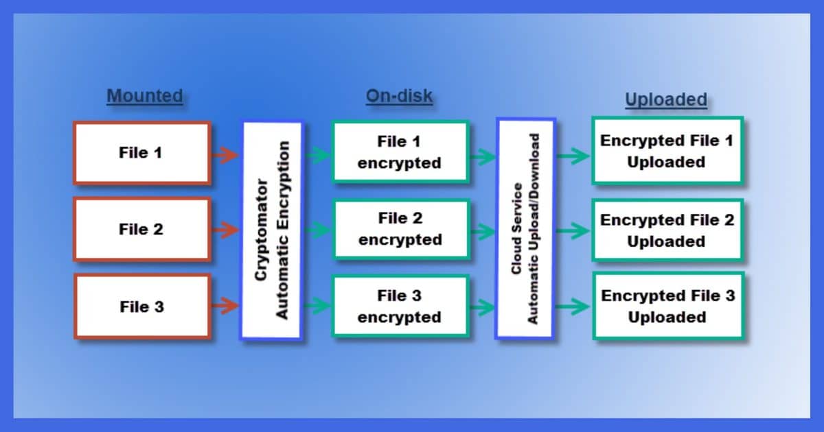 The Cryptomator Model