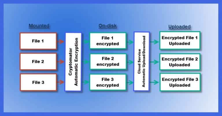 Cryptomator Encryption For Your Cloud Storage Ask Leo Cryptomator Encryption For Your Cloud Storage Ask Leo
