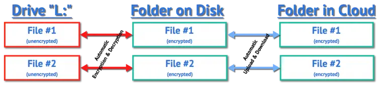 Cryptomator to the Cloud