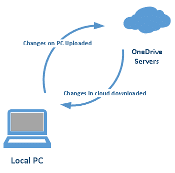 OneDrive to PC