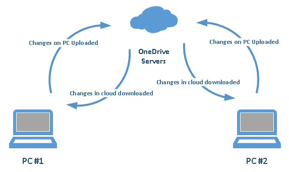 OneDrive and Multiple PCs