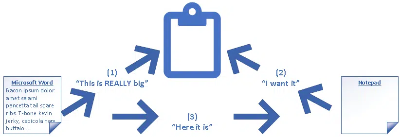 Direct transfer