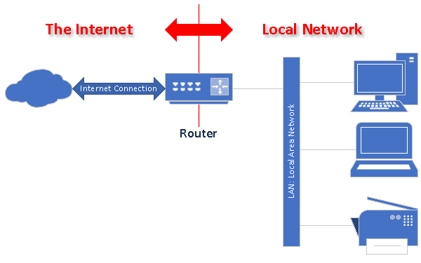 A Router's Role