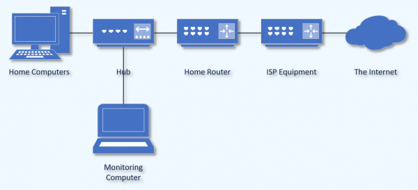 Path from computer to your router to the ISP's router to the internet, with a hub and monitor inserted. (Screenshot: askleo.com)