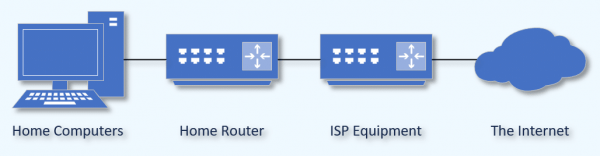 Path from computer to your router to the ISP's router to the internet.