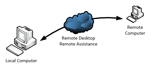 Remote Access