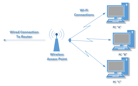 Wired vs Wireless Discussion. Wired vs Wireless  The distinction between  these networks is definitely becoming less and less marked, and to an  extent, - ppt download