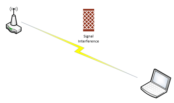 Avoiding interference with a simple move