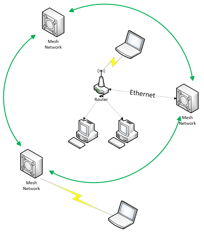 Adding a mesh network to your home