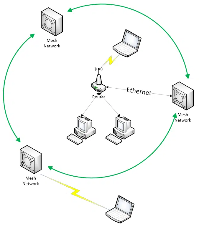 Adding a mesh network to your home