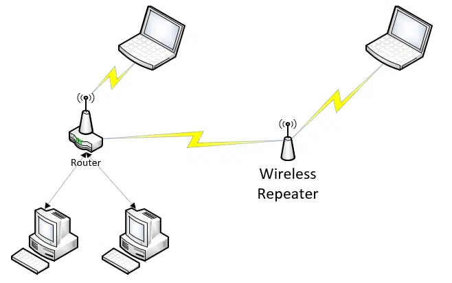 Adding a wireless repeater to your home network