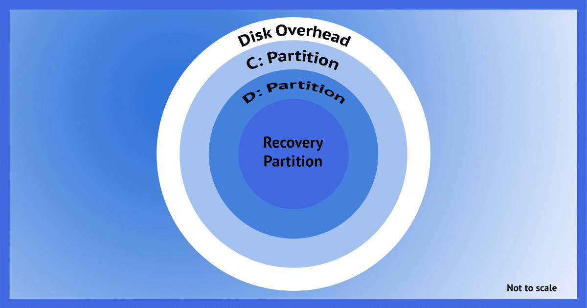 Partitions on a hard disk - conceptual.