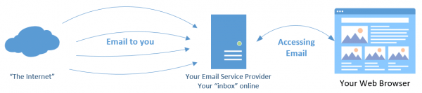 Accessing Email via the Web.
